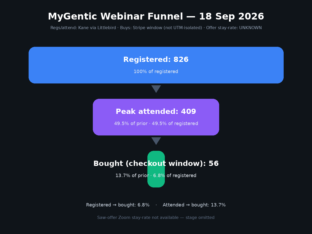 MyGentic webinar funnel: 826 registered → 409 peak attended → 56 bought. Saw-offer stage omitted (UNKNOWN).